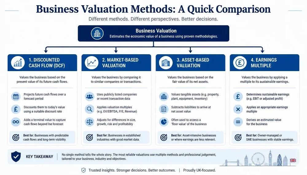 Business Valuation Methods