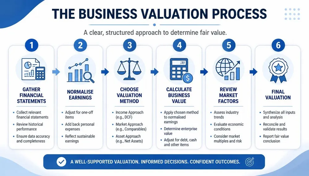 Business Valuation Process