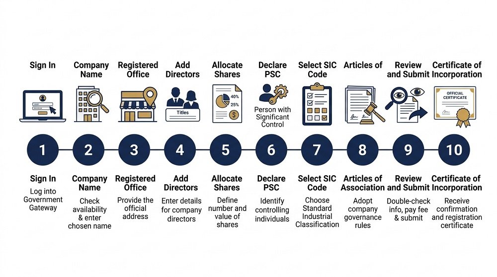 Companies House Registration Steps Infographic