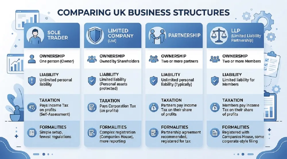 Comparing UK Business Structures