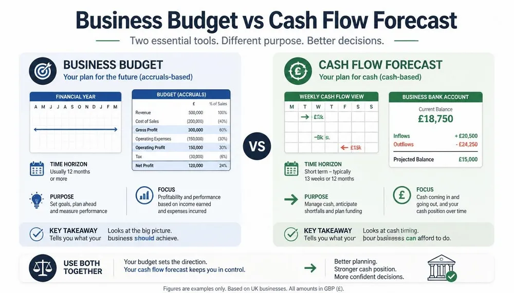 Business Budget vs Cash Flow Forecast.