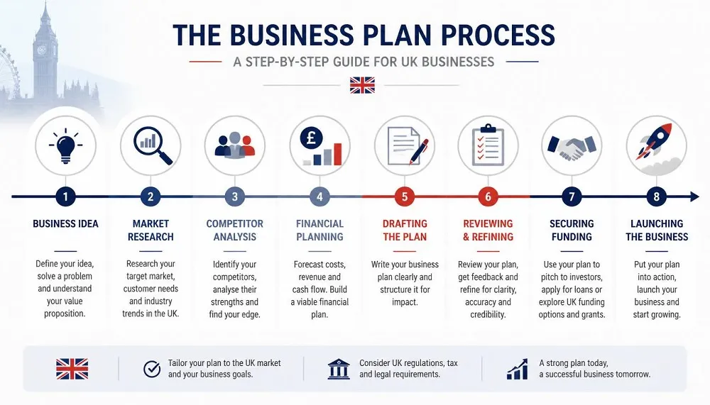 Business Planning Process