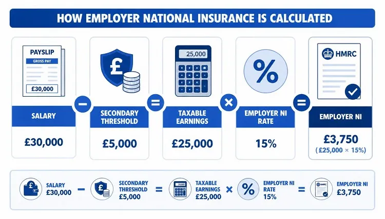 Employer National Insurance Calculation Example