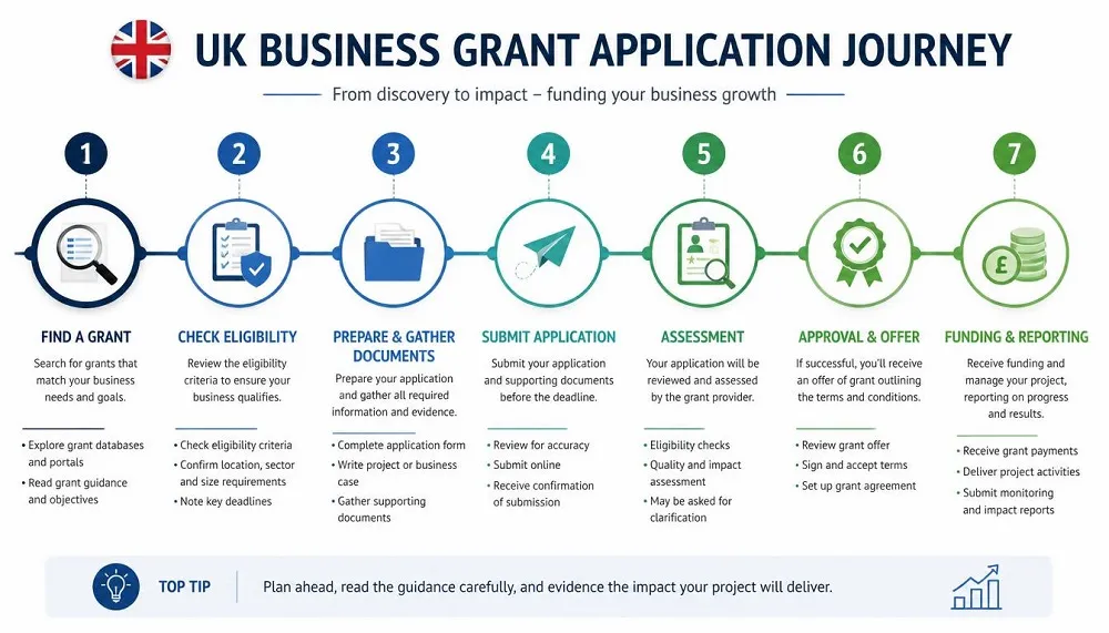 How to Apply for Business Grants in the UK: Step by Step