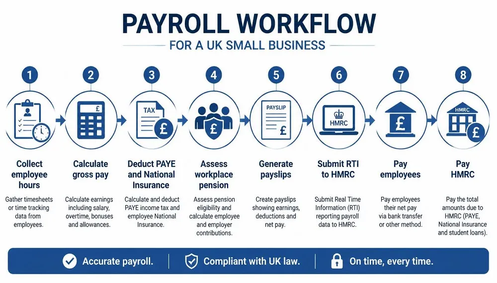 Payroll process for a UK small business showing each step from calculating pay to submitting RTI.