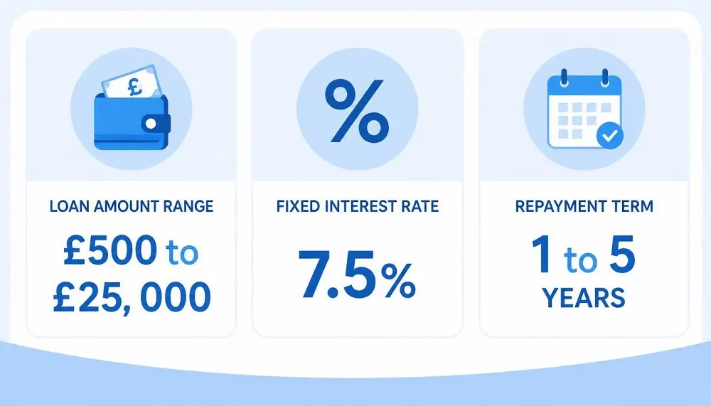 Simple comparison graphic of loan terms