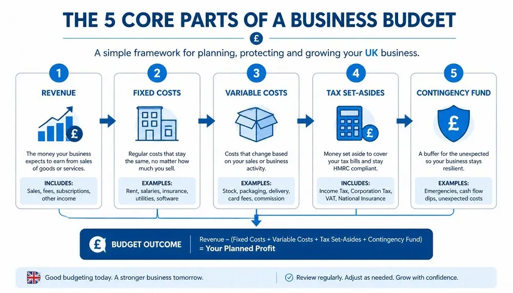 What to Include in a Business Budget