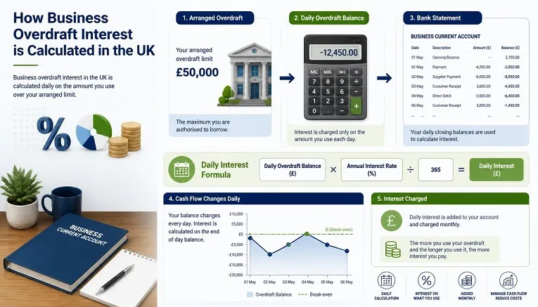 Business Overdraft UK interest calculation example