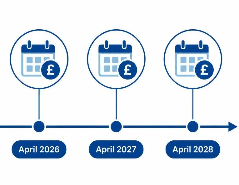 Making Tax Digital timeline overview