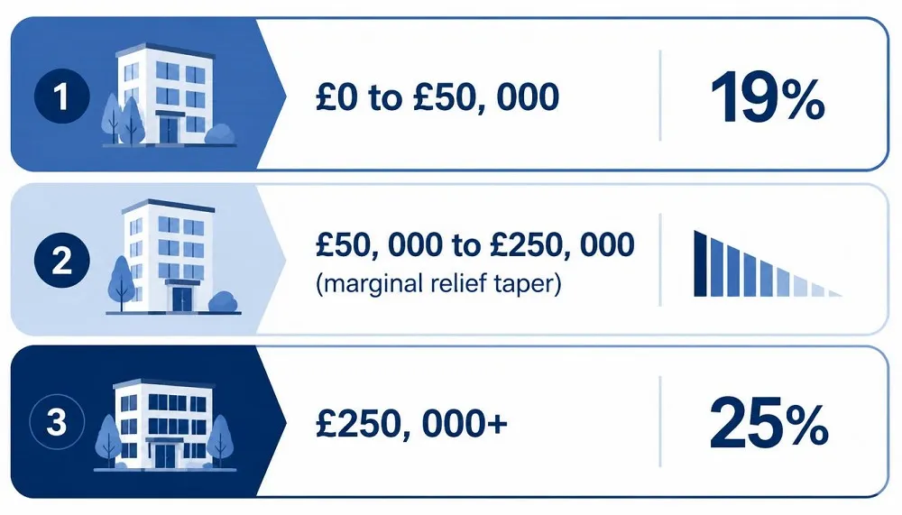Corporation Tax for Small Businesses in the UK