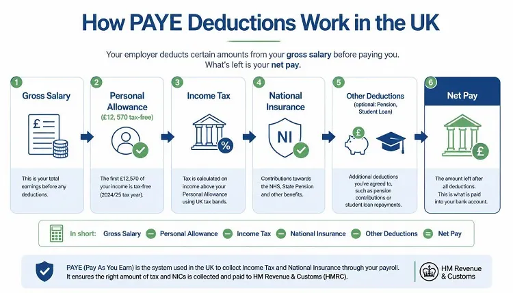 How UK PAYE deductions work flow diagram